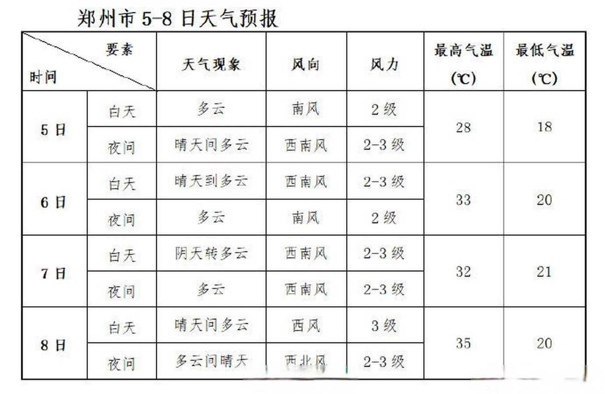 郑州天气预报30天，郑州天气预报30天准确？-第1张图片-优品飞百科