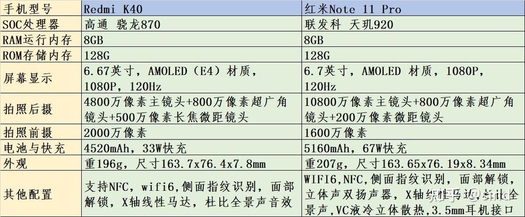 红米11pro和红米k40哪个好？小米11pro和红米k40哪个好？