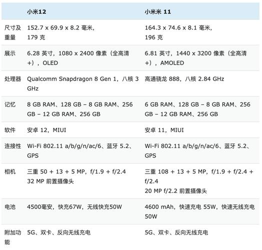 小米12参数配置与11及费用对比，小米12 参数-第3张图片-优品飞百科