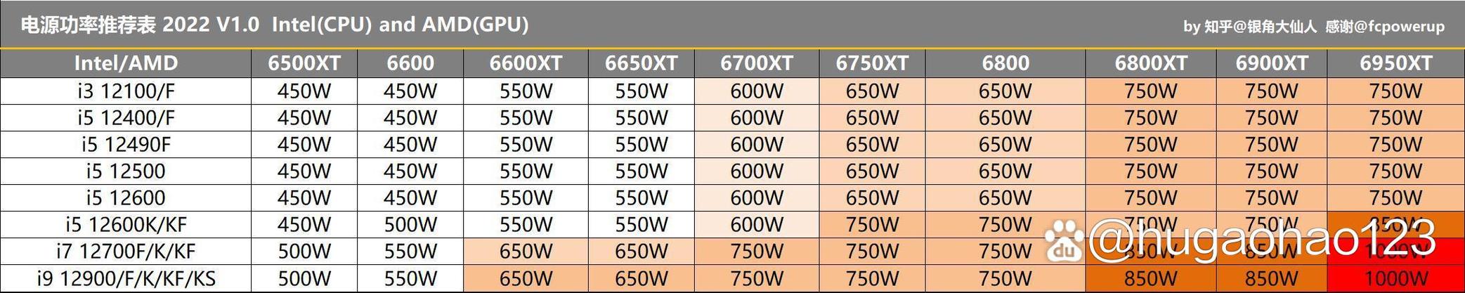 电脑cpu功率一般多大，电脑cpu正常多少？-第6张图片-优品飞百科