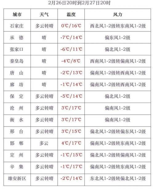 河北天气预报一周，天气预报 河北-第3张图片-优品飞百科