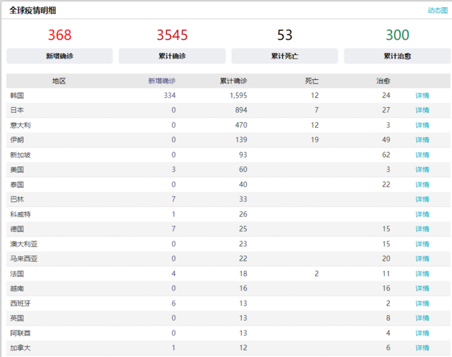 韩国疫情更新，韩国疫情当日新增-第7张图片-优品飞百科