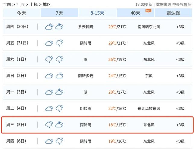 上饶天气预报一周，上饶未来15天天气情况？-第5张图片-优品飞百科