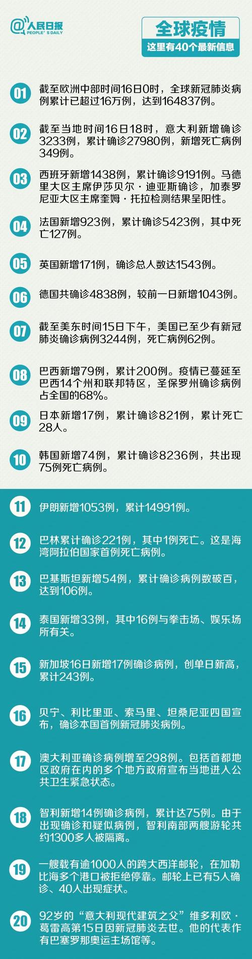 总关全球疫情，全球疫情总体情况-第3张图片-优品飞百科