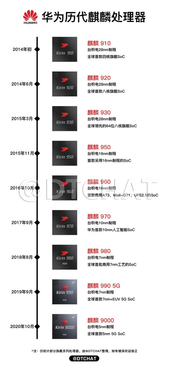 麒麟960与麒麟810对比？麒麟960s和麒麟810哪个比较好？-第2张图片-优品飞百科