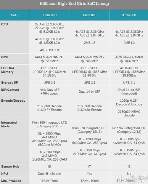 麒麟960与麒麟810对比？麒麟960s和麒麟810哪个比较好？-第3张图片-优品飞百科