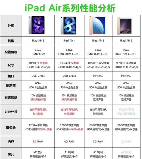 苹果ipad性能排名？ipad性能比较好的是哪款？-第4张图片-优品飞百科