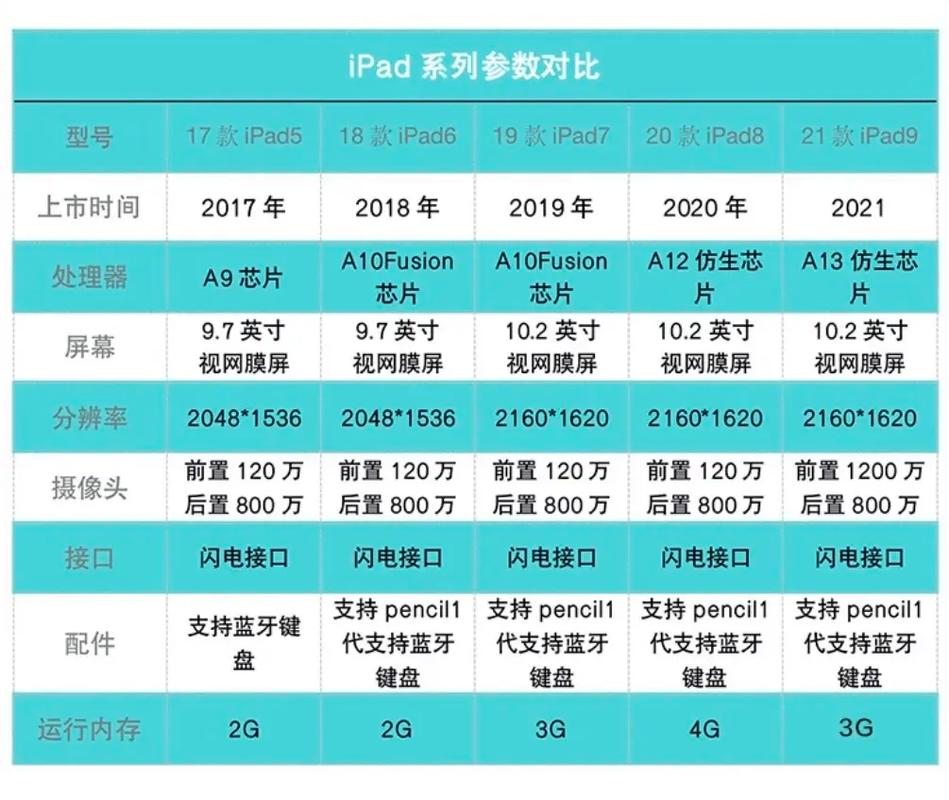苹果ipad性能排名？ipad性能比较好的是哪款？-第5张图片-优品飞百科