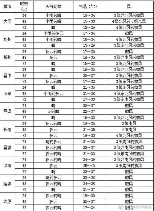 太原今天的天气预报，太原今天的天气预报是否有雨-第5张图片-优品飞百科