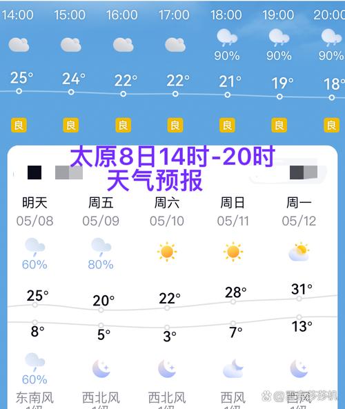 太原今天的天气预报，太原今天的天气预报是否有雨-第6张图片-优品飞百科