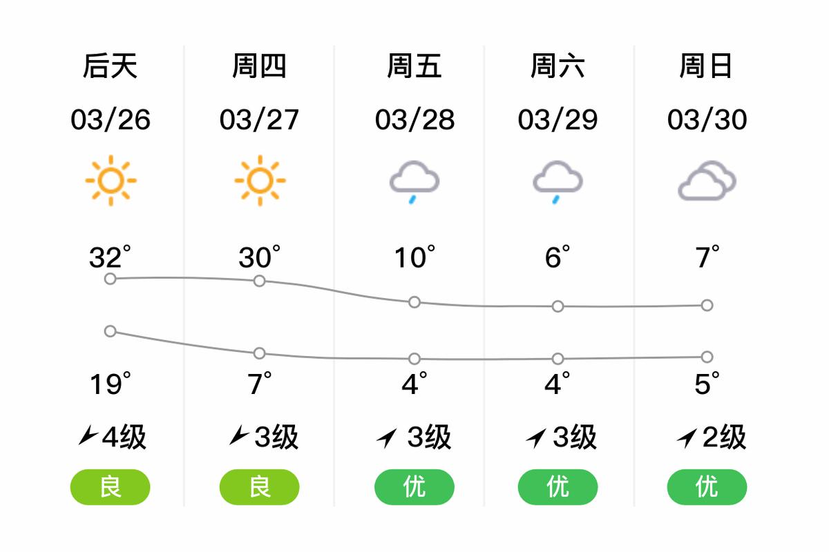 黔东南凯里天气预报，凯里天气预报查询一周15天？-第3张图片-优品飞百科