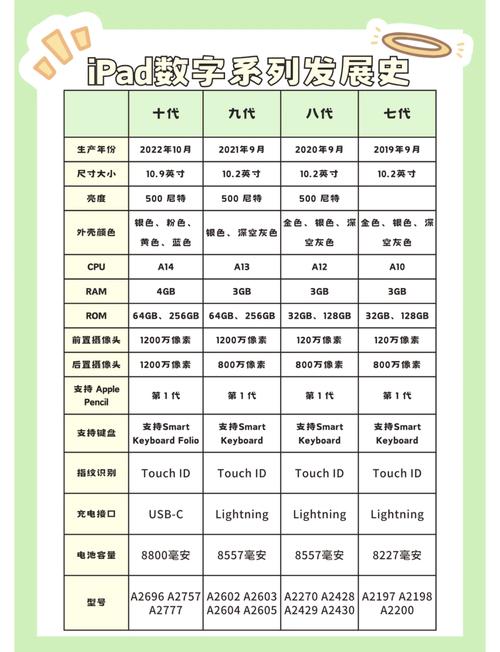 2019年ipad是第几代，2019年版ipad是第几代？-第2张图片-优品飞百科