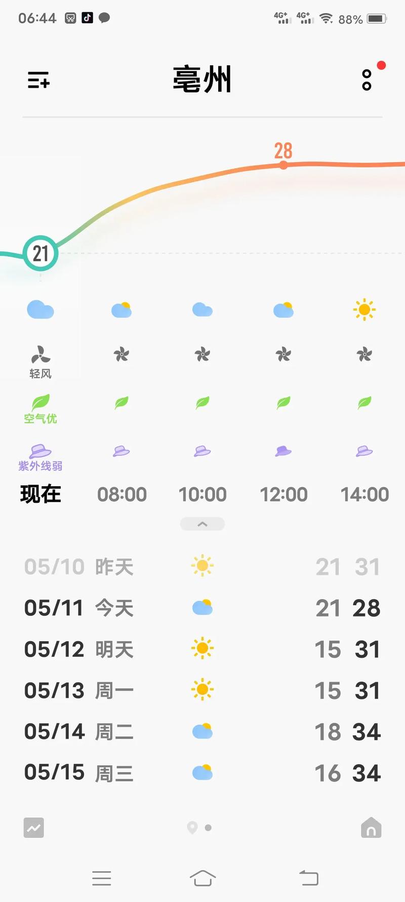 涡阳15天天气预报，涡阳15天天气预报查询？-第4张图片-优品飞百科