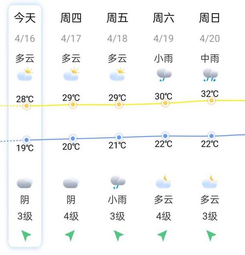 永春天气预报一周？永春天气预报一周7天下载？