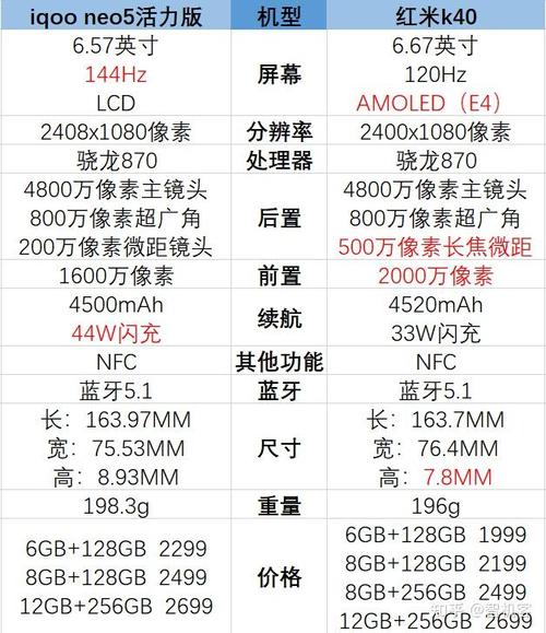iqooneo5活力版和红米k40哪个好,vivoiqooneo5活力版和红米k40对比?-第4张图片-优品飞百科 iqooneo5活力版和红米k40哪个好,vivoiqooneo5活力版和红米k40对比?-第4张图片-优品飞百科