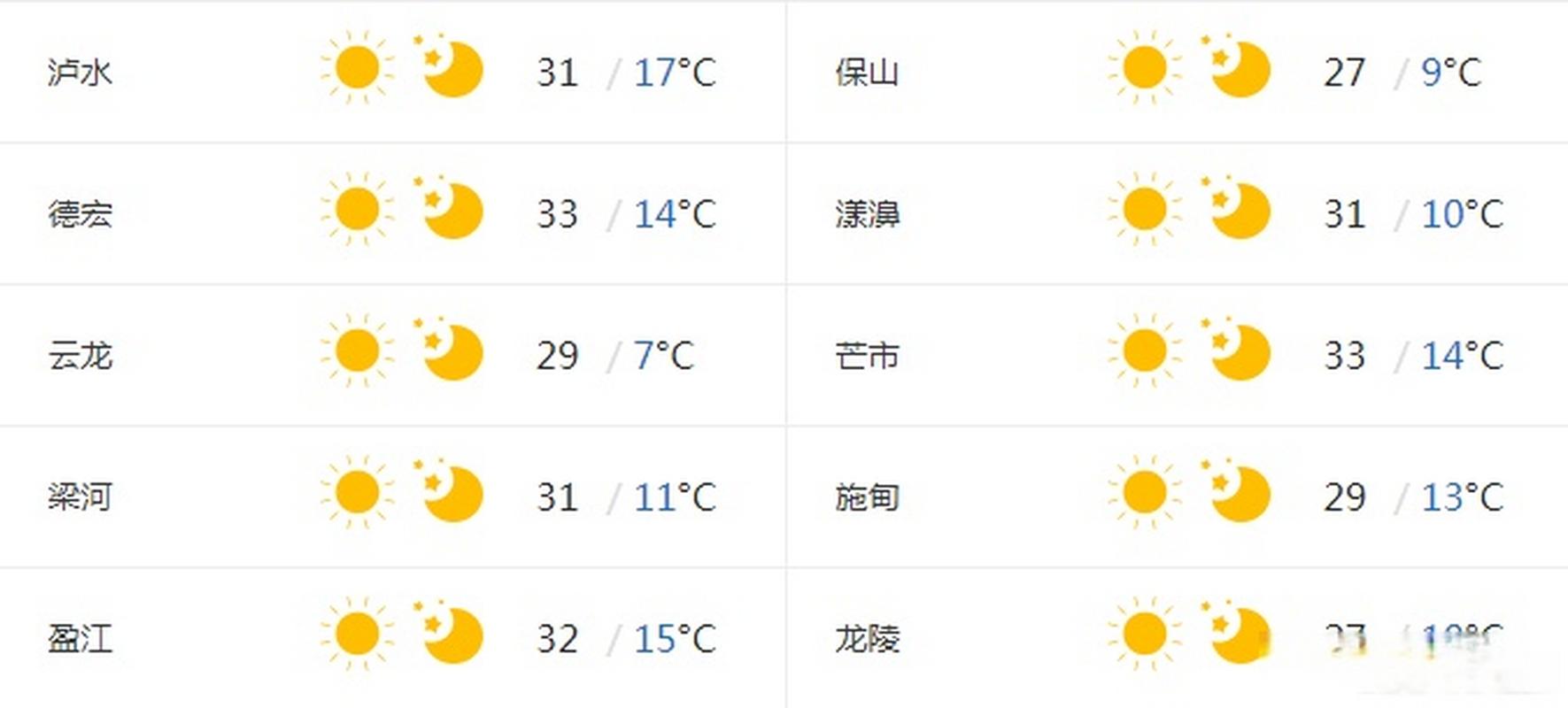 天气预报芒市，天气预报芒市天气？
