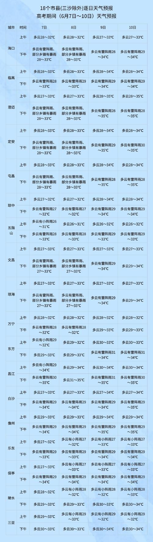 海南昌江天气预报？海南昌江天气预报今明后三天？-第1张图片-优品飞百科