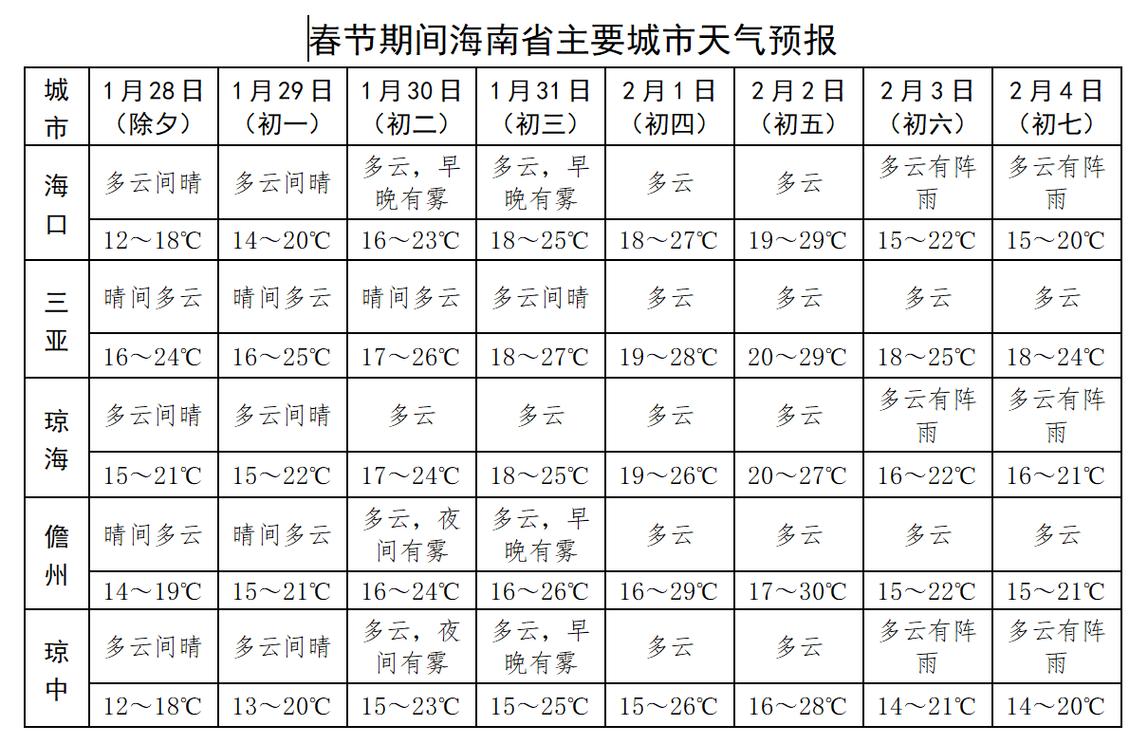 海南昌江天气预报？海南昌江天气预报今明后三天？-第4张图片-优品飞百科
