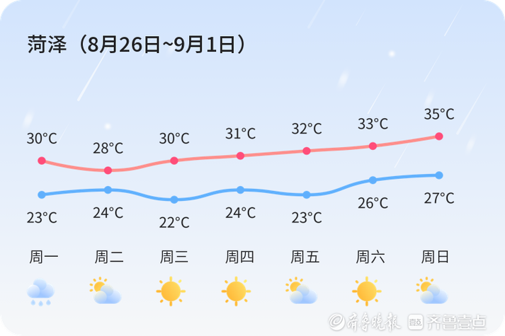 菏泽市天气预报一周？菏泽市天气预报一周天气情况？-第1张图片-优品飞百科