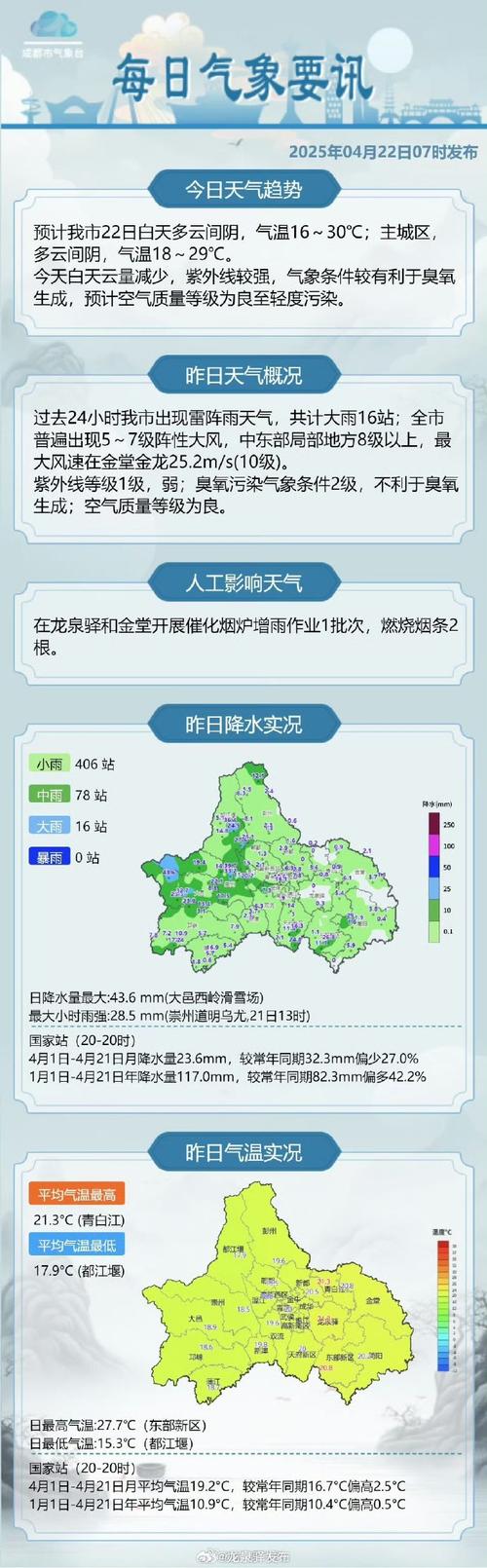 成都天气预报7天一周，成都天气预报7天一周成都穿衣指南？