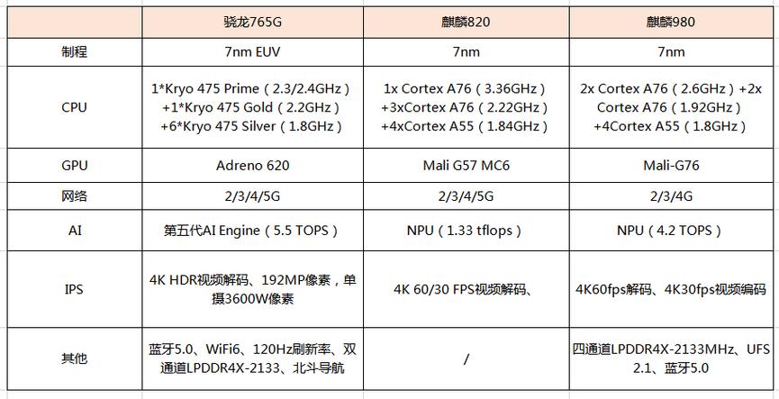 麒麟820和980差距有多大，麒麟820和980相差大吗-第4张图片-优品飞百科