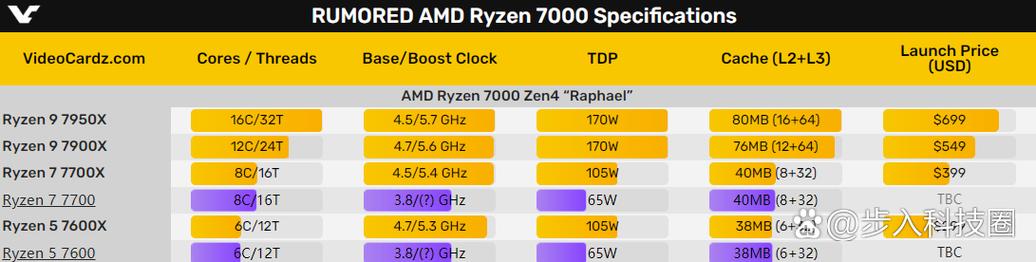 amd3000和5000系列区别？amd5000系列和3000系列有什么区别?？
