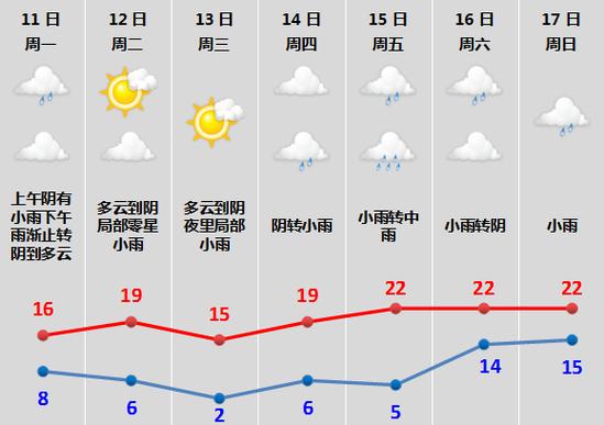 星期日天气预报，星期日天气预报几点下雨？-第2张图片-优品飞百科