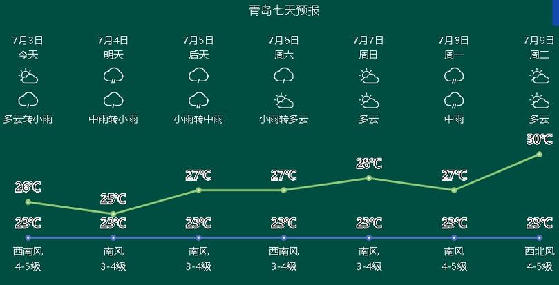 青岛李沧天气预报？青岛市近期天气预报？-第3张图片-优品飞百科