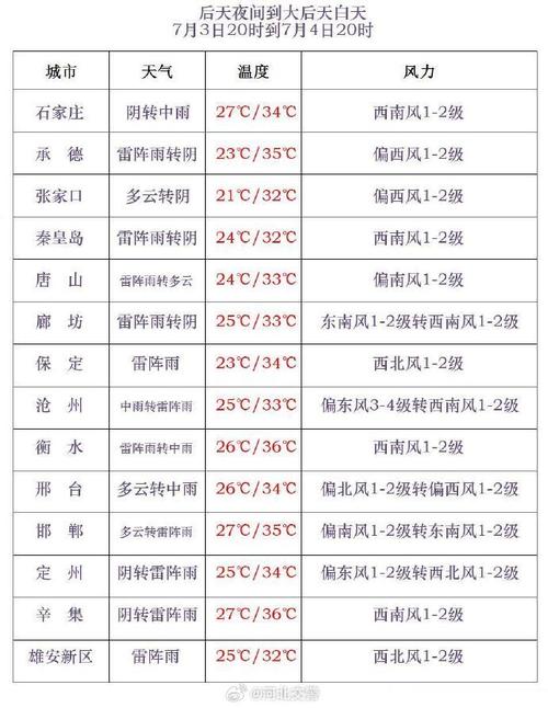 保定明天天气预报，河北保定明天天气预报？-第2张图片-优品飞百科