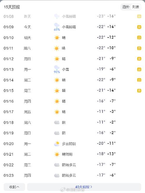长春15日天气预报？长春15天气预报查询结果长春市采暖时间？-第2张图片-优品飞百科