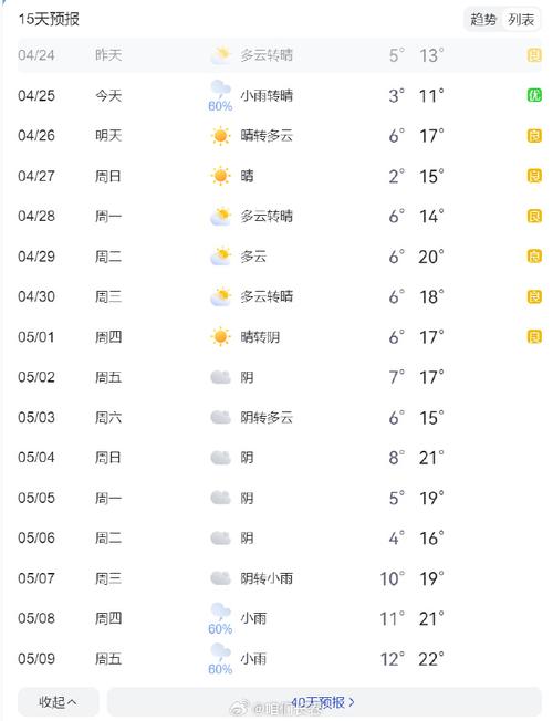 长春15日天气预报？长春15天气预报查询结果长春市采暖时间？-第4张图片-优品飞百科