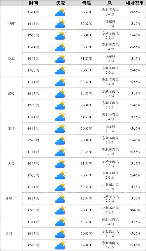 浙江台州天气预报15天，浙江省未来15天天气预报？-第2张图片-优品飞百科