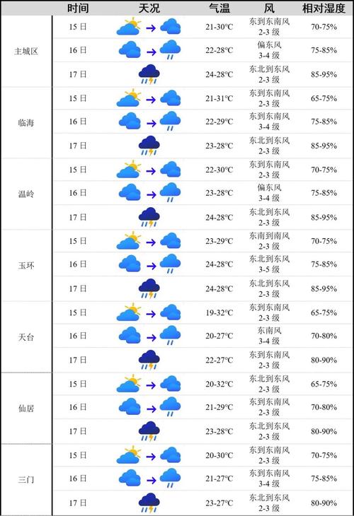 浙江台州天气预报15天，浙江省未来15天天气预报？-第6张图片-优品飞百科