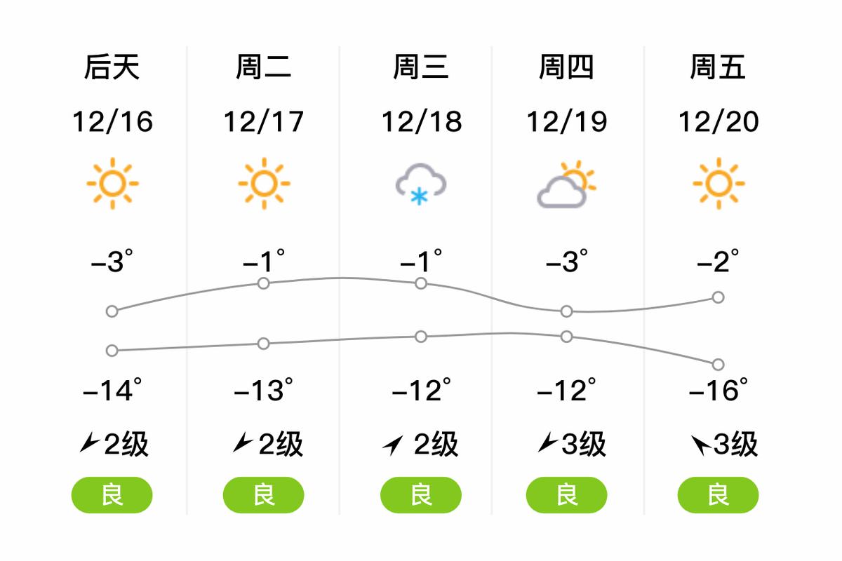呼和浩特市天气预报？呼和浩特市天气预报24小时？-第3张图片-优品飞百科