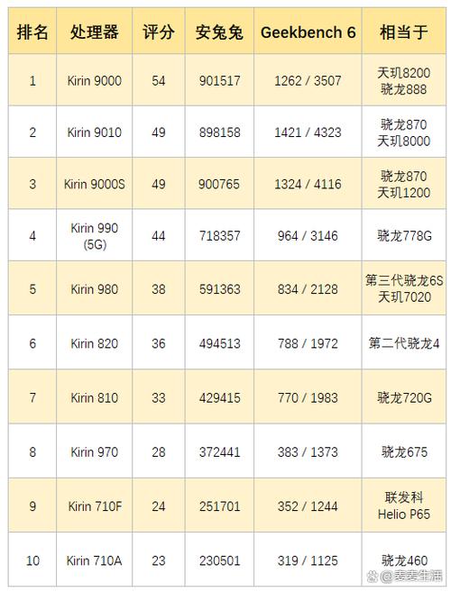 麒麟970对比麒麟810哪个好？麒麟970和麒麟810处理器哪个好？-第6张图片-优品飞百科