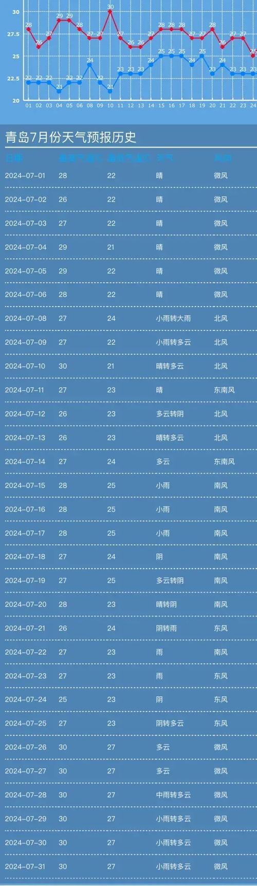 青岛天气预报40天？青岛市近期天气预报？-第3张图片-优品飞百科