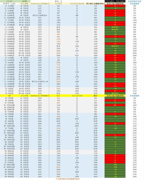 cpu使用率60正常吗，cpu使用率100gpu只有60？-第3张图片-优品飞百科
