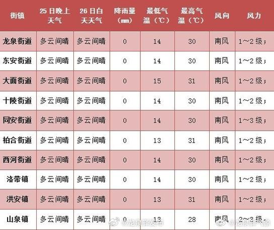 龙泉天气预报一周，龙泉天气预报7天天气-第2张图片-优品飞百科