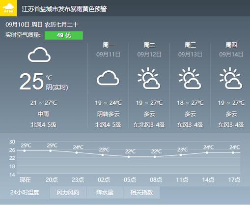 东台今天天气预报？江苏东台市今天天气预报？-第2张图片-优品飞百科