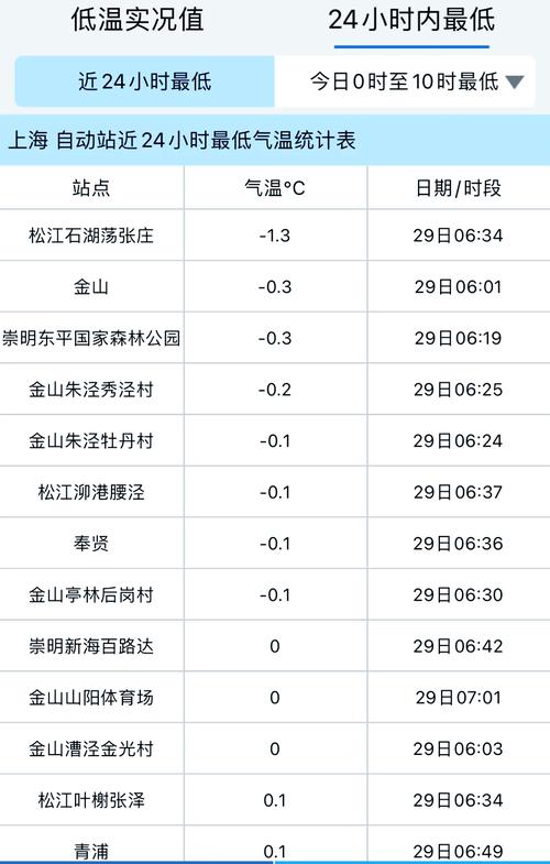 上海天气预报40天，上海天气预报40天查询表最新-第3张图片-优品飞百科