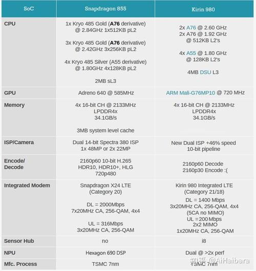 高通骁龙855plus和麒麟980哪个好？骁龙855pk麒麟980？-第2张图片-优品飞百科
