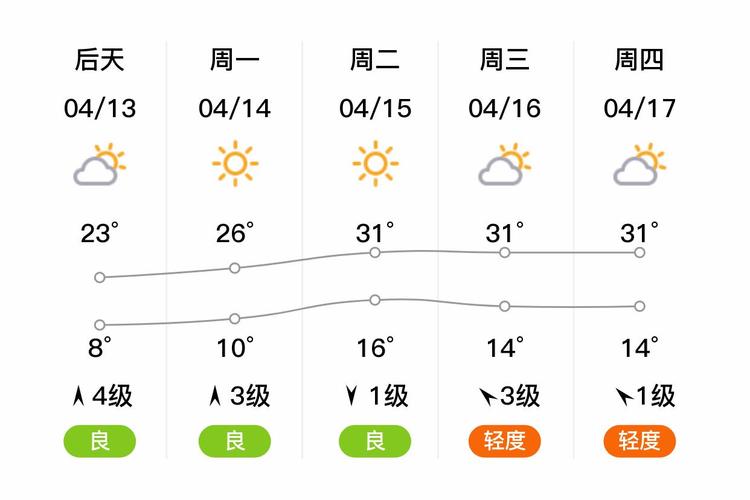 沙河天气预报，邢台天气预报？-第3张图片-优品飞百科