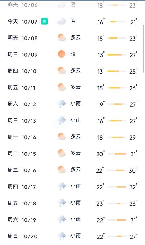 黄山区一周天气预报，黄山市区天气预报7天？-第6张图片-优品飞百科