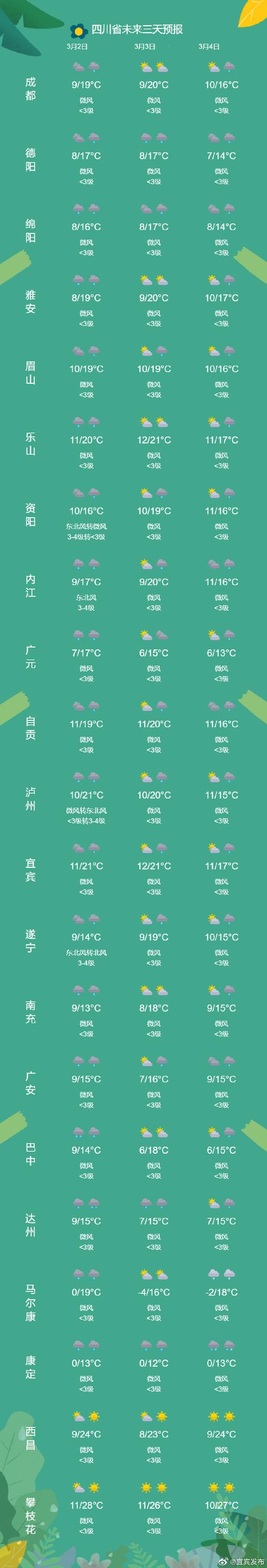 四川绵阳天气预报，四川成都天气预报未来15天-第3张图片-优品飞百科