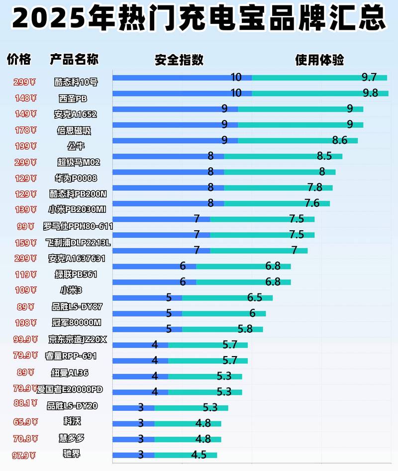 移动电源充电宝排名榜,移动电源口碑比较好的牌子?-第2张图片-优品飞百科 移动电源充电宝排名榜,移动电源口碑比较好的牌子?-第2张图片-优品飞百科
