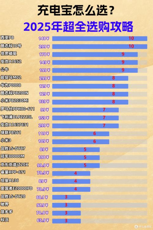 移动电源充电宝排名榜,移动电源口碑比较好的牌子?-第4张图片-优品飞百科 移动电源充电宝排名榜,移动电源口碑比较好的牌子?-第4张图片-优品飞百科