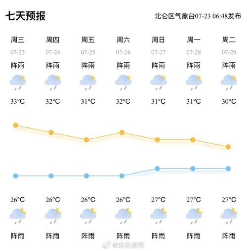 宁波北仑天气预报？宁波天气预报？-第3张图片-优品飞百科