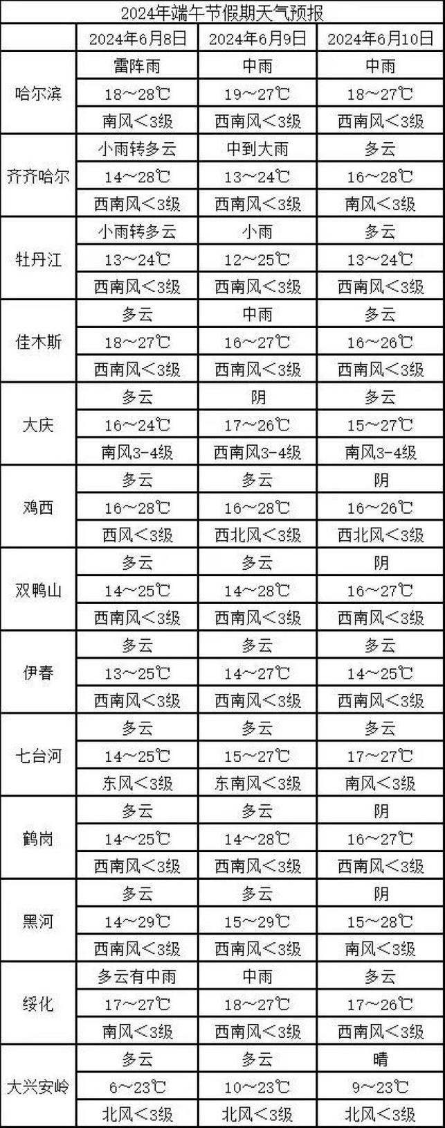 黑龙江天气预报15天查询结果，黑龙江天气预报15天查询结果黑龙江望奎天气预报？-第3张图片-优品飞百科