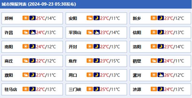 中牟15天天气预报，中牟15天的天气？-第1张图片-优品飞百科