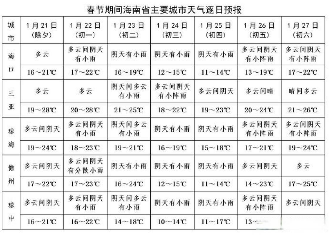 屯昌天气预报？澄迈天气预报？-第4张图片-优品飞百科